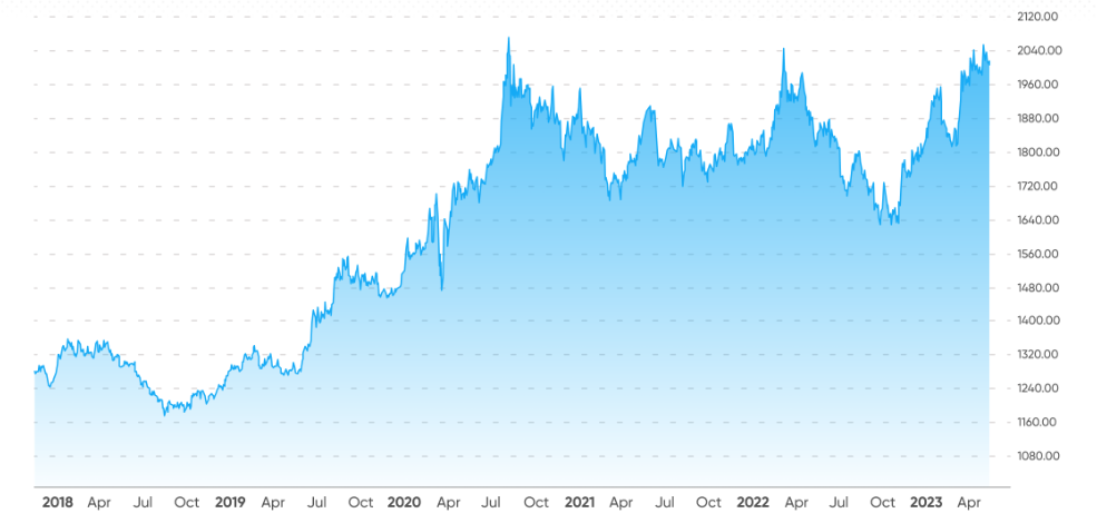 gold-price-forecast